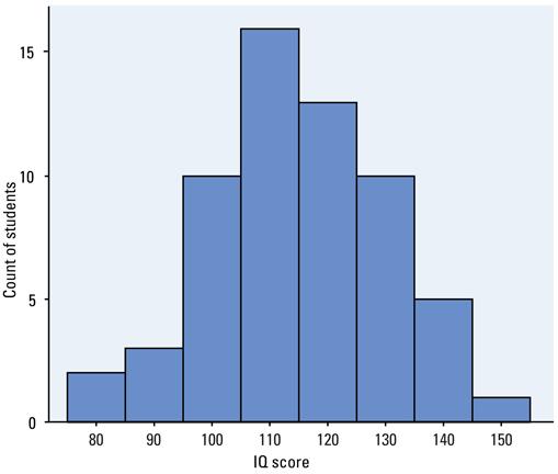 Histograms by TI83/84