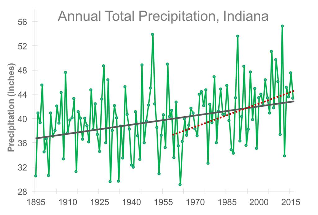 Figure 1: Statewide annual total precipitation for Indiana from 1895 to 2016. Black solid line shows the increasing trend in annual precipitation (0.