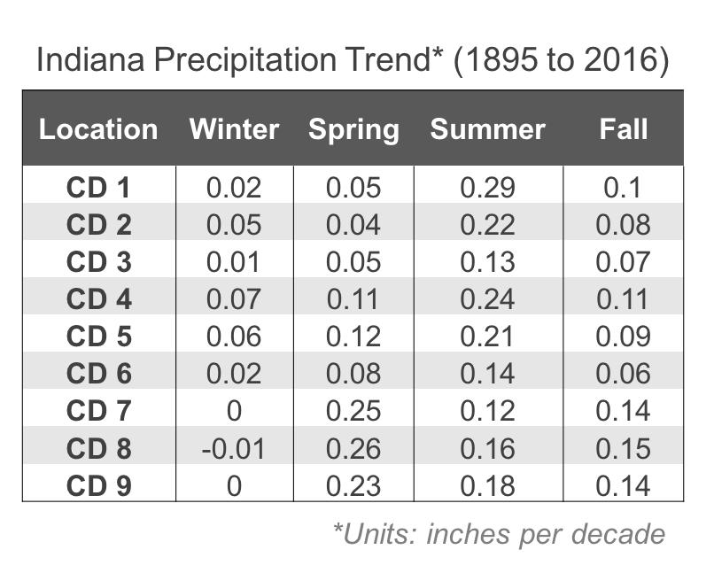Data show the change in precipitation (inches) per decade.
