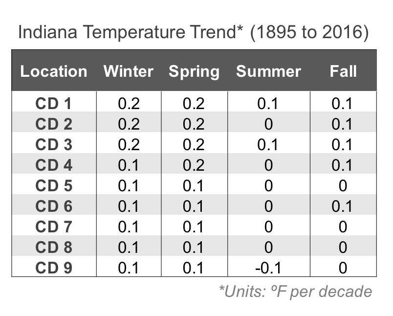 Figure 6: Statewide annual average temperature for Indiana from 1895 to 2016 is shown in red. The black solid line shows the increasing trend in annual temperature (0.