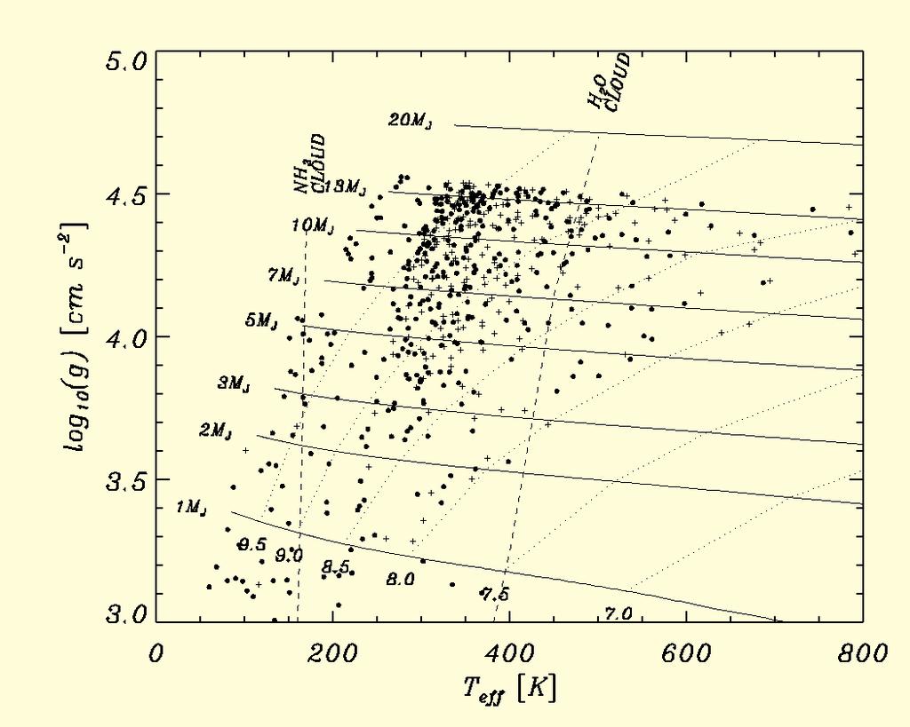 Figure 14: Isochrones [dotted & labeled with ages in log10(t/yr)] and iso-mass contours (solid and labeled with masses in MJ) in the surface gravity/effective temperature space for exoplanet