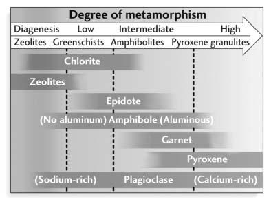 Metamorphism of mafic rocks Mineral types in ordered according to grade