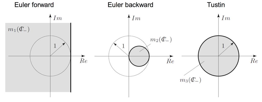 Gioele Zardini Control Systems II FS 017 The different approaches are results of different Taylor s approximations 3 : Forward Euler: Backward Euler: Tustin: z = e s Ts 1 + s T s. (5.