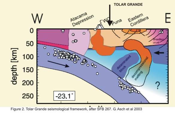 Site Characterization in Argentina Seismic risk is a major design parameter Selection of the Argentinean candidate site in a zone of lower Seismic Hazard Site Mauna Kea Paranal La Silla La Palma