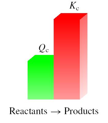 The reaction quotient (Q c ) is calculated by substituting the initial concentrations
