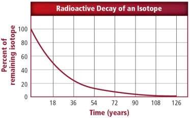 Chapter Assessment Questions Which is the half-life of the radioactive isotope shown in the