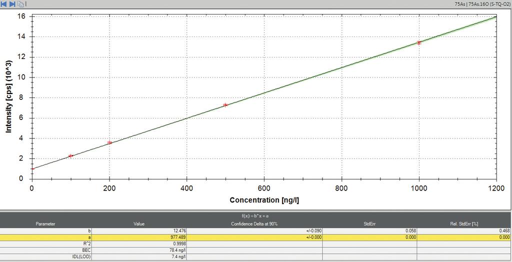 Figure 9. Calibration curve for arsenic in a 100 mg L -1 zirconium matrix using TQ-O 2 mass shift mode. Table 4.