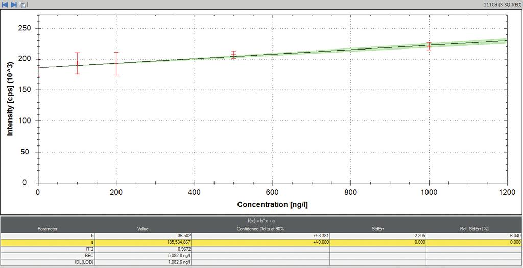 Figure 10. Calibration curve for 111 Cd in a 1000 mg L -1 zirconium sample matrix using SQ-KED. Figure 11.