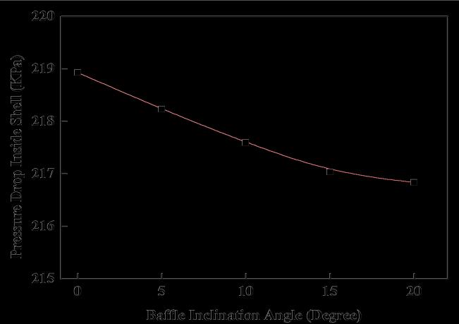 24: Plot of Baffle angle Vs Pressure drop The shell-side pressure drop is decreased with increase in baffle angle i.e., as the angle is increased from 0 to 20.