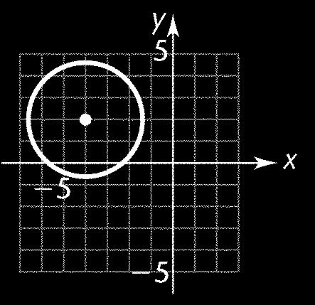 78 CHAPTER GRAPHS 4. x + (y + ) = 9 (x 0) + (y ( )) = Center (0, ); Radius = 4.