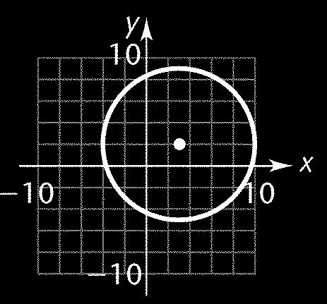 x + 6x + y = 6 x + 6x + 9 + y = 6 + 9 (x + ) + y = Center (, 0); Radius = 49.