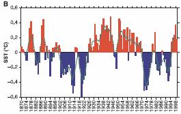 1970-1995 : AMO<0, weak TC activity 1995-present : AMO>0, large TC activity.