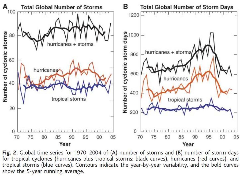 CURRENT CLIMATE : how TCs have varied during the instrumental record (5) None of the time series (global number of storms, number of storm days) shows a