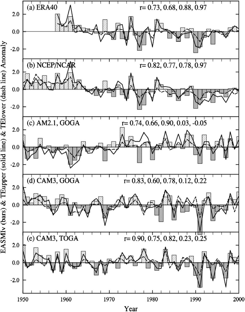 Figure 9. Same as Figure 8 but for the East Asian summer monsoon V index (EASMIv, bars) and the associated thermal contrasts TEupper and TElower over 20 40 N. previously [Li et al., 2010; Yang et al.