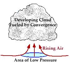 Converging Air o When air converges is has nowhere to go but up o This can occur