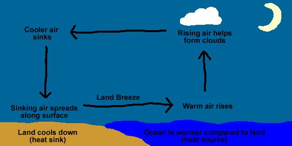 sinking air creates higher pressure Air (wind) moves from areas of higher pressure to areas of lower pressure wind is named after the direction it comes from o westerly wind = the wind is coming from