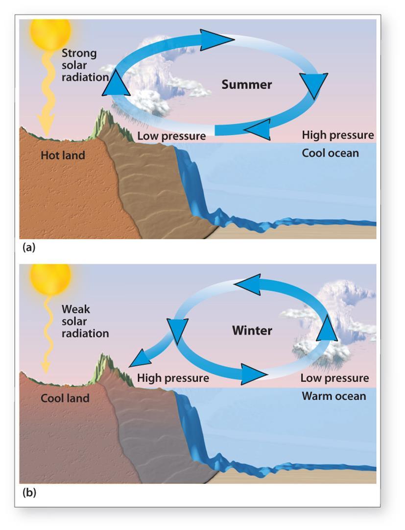 Kitchen (2013) Monsoons develop when there is a large T difference between land and sea Warmer air rises and results in lower pressure