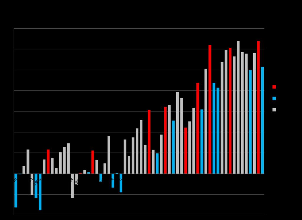 NCDC (2012) ENSO events cannot explain warming trend
