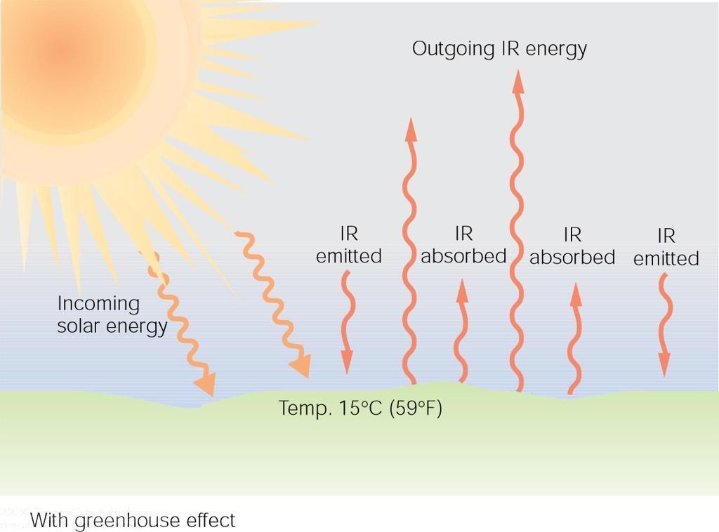 atmosphere and re-radiated back (counterradiation)