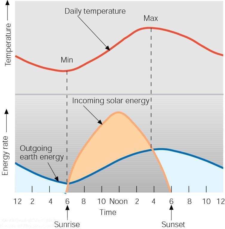 Temperature Lags Earth's surface temperature is a balance between incoming solar radiation and outgoing terrestrial