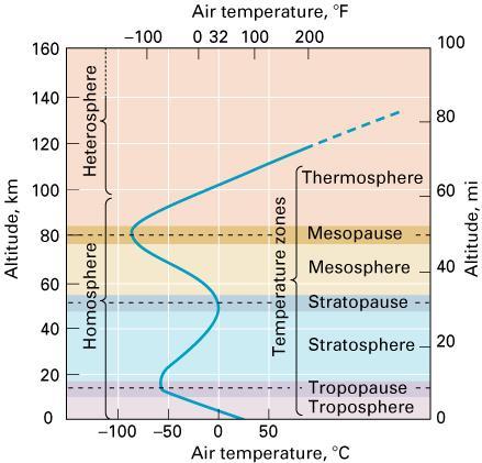 Temperature Structure of the Atmosphere Stratosphere is bounded by the stratopause immediately above is the mesosphere where
