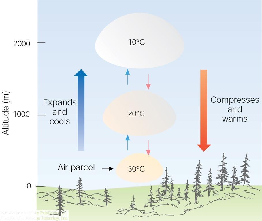 Vertical Motion and Temperature Rising air expands, using energy to push outward against its environment,