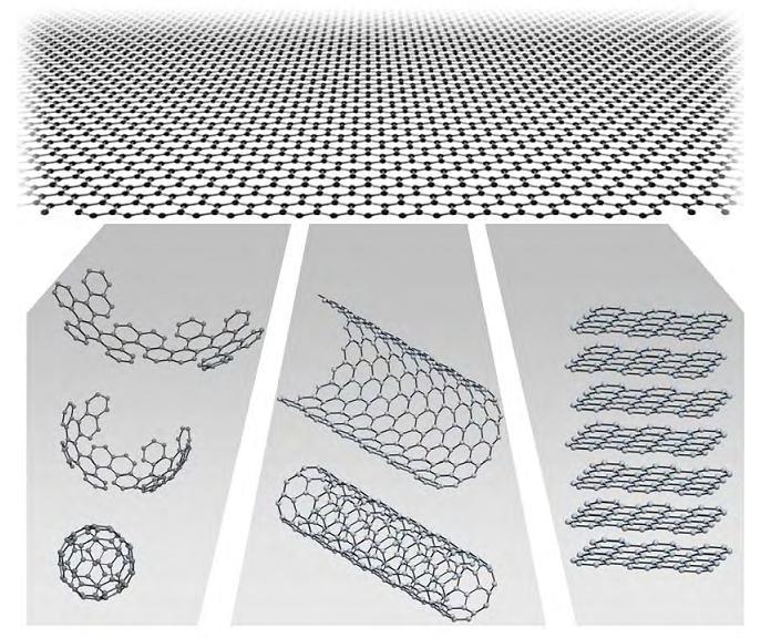 Figure 1 Graphene is a 2D building material for carbon materials of all other dimensionalities.