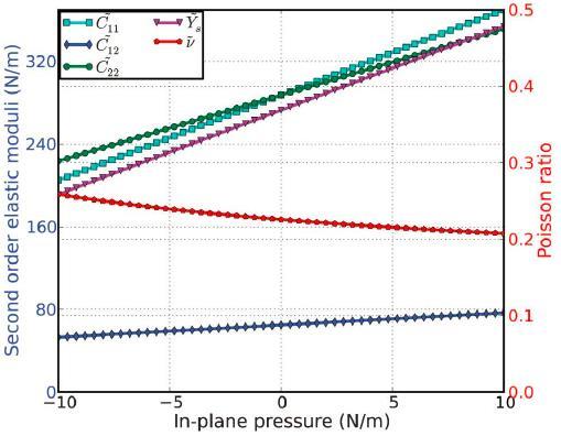 function of pressure for g-aln
