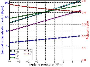 Fig. 16 Second-order elastic moduli and Poisson ratio as a function of the pressure 4.3.