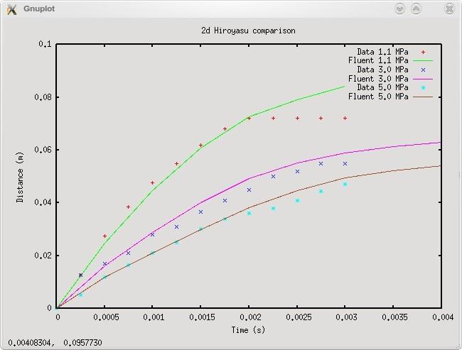SSD: Accurate Break-Up Prediction Challenge Simulate accurate Jet Penetration Hiroyasu tests Accurate Droplet Break Up is Required ANSYS Solution Large-Eddy