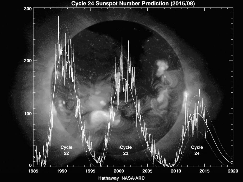 ! Are we in high or low part of the cycle "Solar Cycle Prediction" by David Hathaway, NASA, Marshall Space Flight Center - http://solarscience.msfc.nasa.gov/predict.