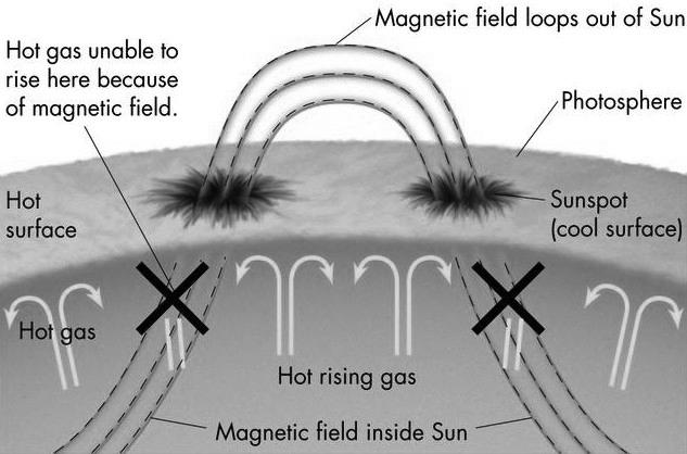 caused by magnetic field lines