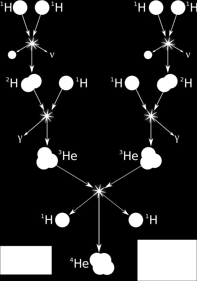Proton-Proton chain fusion reaction "FusionintheSun" by Borb - Own work.