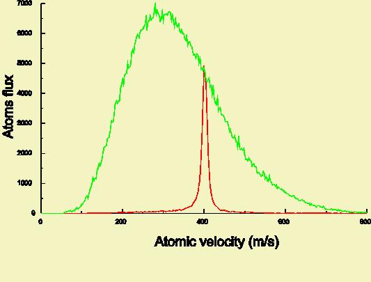 velocity distribution before pumping, in red velocity distribution