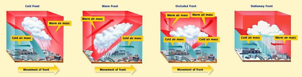 Section 2 Fronts and Weather Key Concept Weather results from the movement of air masses that differ in temperature and humidity.
