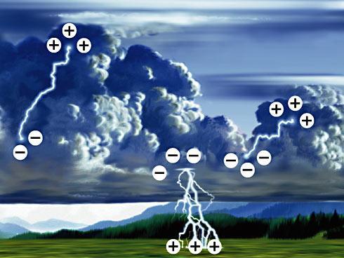 Figure 4 The upper part of a cloud usually carries a positive electric charge. The lower part of the cloud carries mainly negative charges.