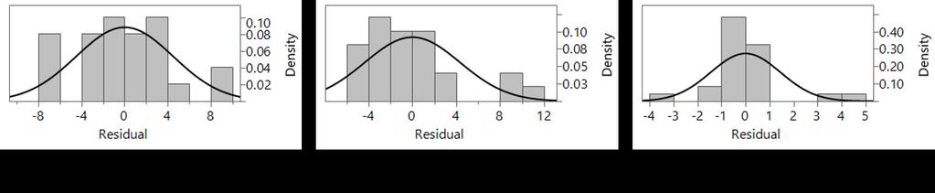 response variable so that you model the logarithm of the response as a function of the predictors.
