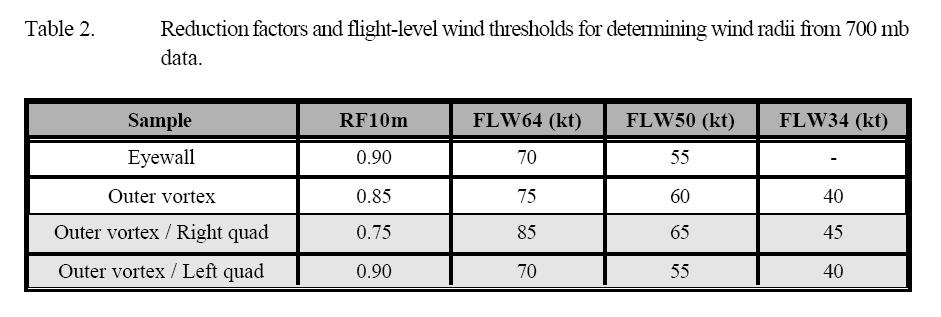 Surface wind analyses using flight level winds A large sample of GPS dropsondes in the inner core of TCs