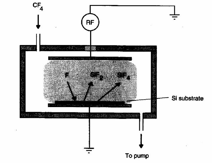 Dry etcher - plasma Dry etcher (a) Plasma etcher chamber (b) Plasma Etching : Plasma atom, radical, ion gas species film film vacuum pump.