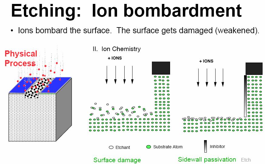 Etching ion
