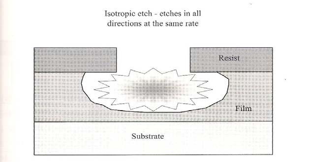 Etch profile Isotropic profile - etched equally in all directions - wet etchs - quick, easy, cheap - best to use with