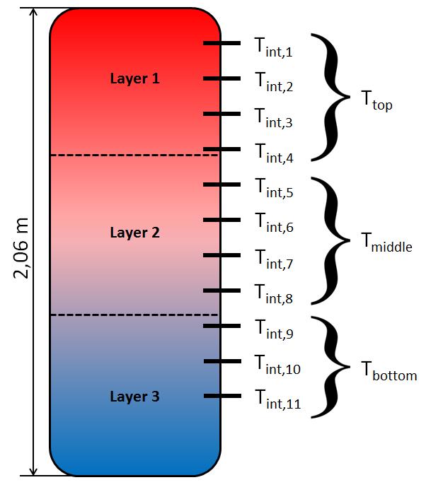 ture can be kept nearly constant. Figure 9: Loading of thermal buffer storage. Figure 11: Aggregation of temperature sensors. Figure 12: Loading of storage unit and storage models.