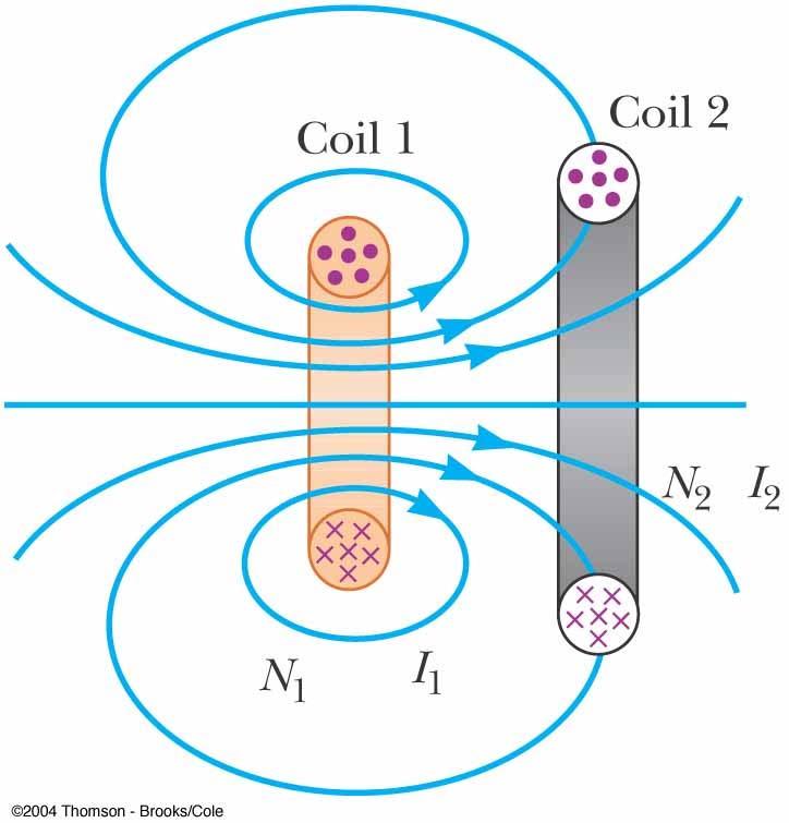 Mutual Inductance, 2 The current in coil 1 sets up a magnetic field Some of the magnetic