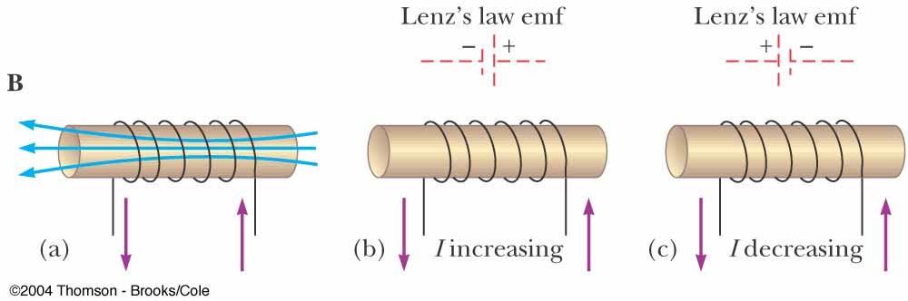 Self-Inductance, Coil Example A current in the coil produces a magnetic field directed toward the left (a) If the current increases,