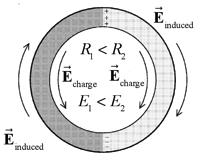 resistance as before (Figure 11.5.3). Let us further assume that R 1 < R 2. How is the electric field distributed around the loop now? Figure 11.5.2 A loop of wire with resistance R in an external field out of the plane of figure.