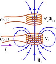 Inductance and Magnetic Energy 11.1 Mutual Inductance Suppose two coils are placed near each other, as shown in Figure 11.1.1 Figure 11.1.1 Changing current in coil 1 produces changing magnetic flux in coil 2.