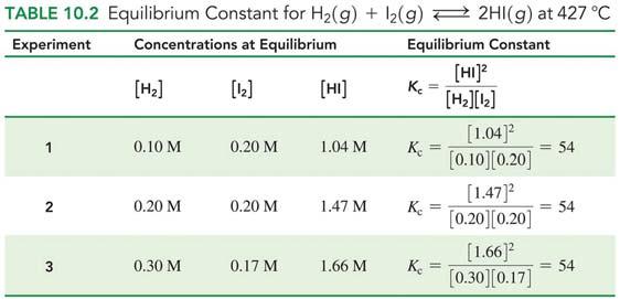 Calculating Equilibrium Constants In an experiment, the molar concentrations for the reactants and products at equilibrium were found to be: [H 2 ] = 0.10M [I 2 ] = 0.20M [HI] = 1.