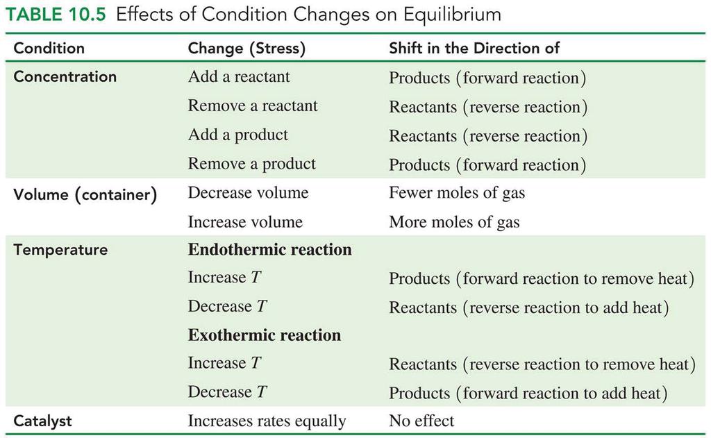 CHAPTER 10 10.1 Rates of Reactions 10.2 Chemical Equilibrium 10.3 Equilibrium Constants 10.