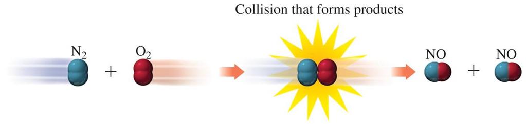 Collision Theory of Reactions A chemical reaction occurs when o Collisions between molecules have sufficient energy to break the bonds in the reactants.