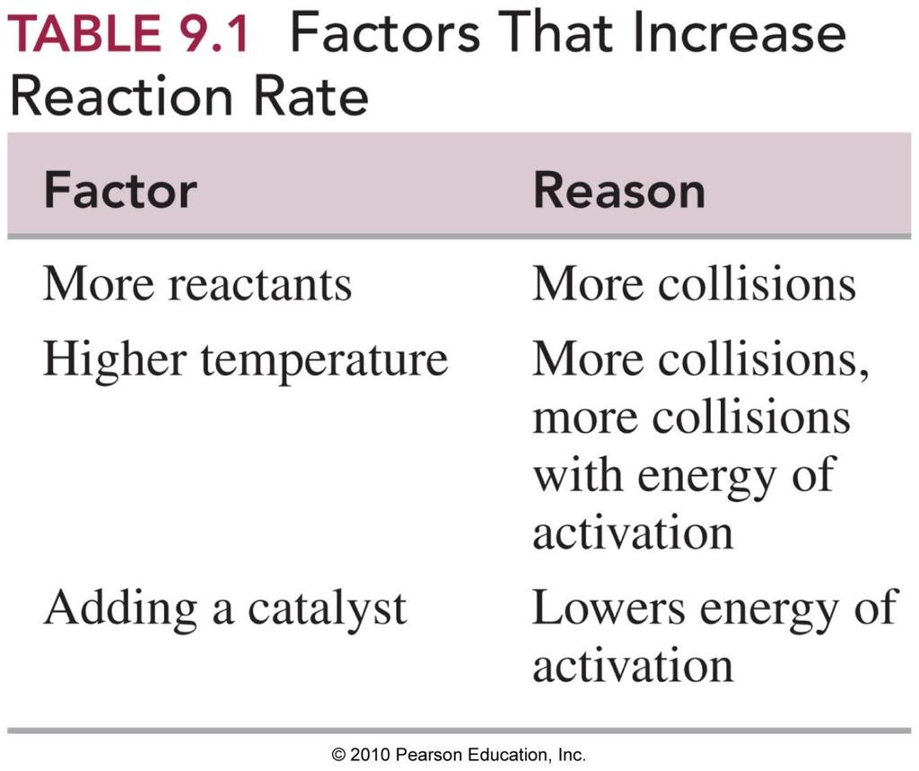 Factors that increase reaction rate o More reactants, increases reaction rate and favours forward direction in the equilibrium o Catalyst increases